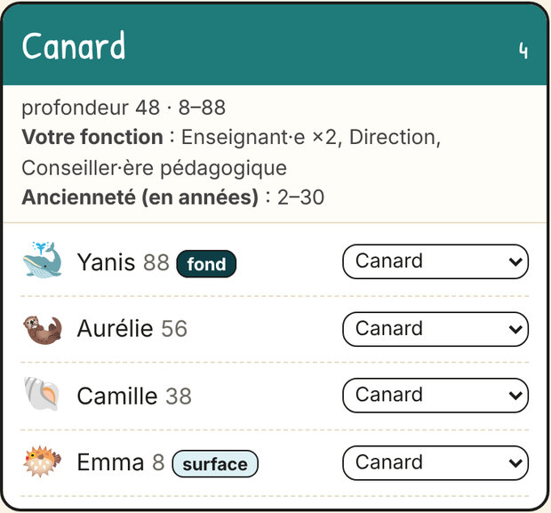 Groupe Canard : Yanis (fond), Aurélie, Camille, Emma (surface) ; Enseignant·e ×2, Direction, Conseiller·ère pédagogique ; ancienneté 2 à 30 ans