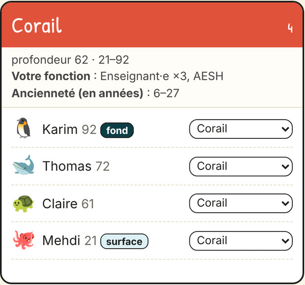Groupe Corail : Karim (fond), Thomas, Claire, Mehdi (surface) ; Enseignant·e ×3, AESH ; ancienneté 6 à 27 ans
