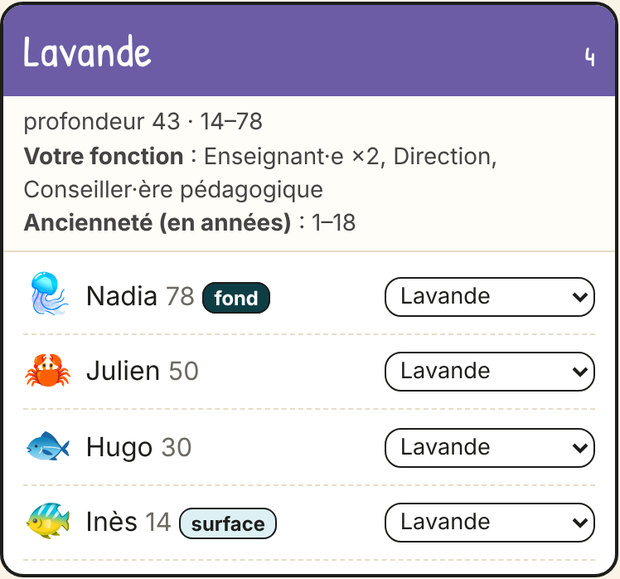 Groupe Lavande : Nadia (fond), Julien, Hugo, Inès (surface) ; Enseignant·e ×2, Direction, Conseiller·ère pédagogique ; ancienneté 1 à 18 ans