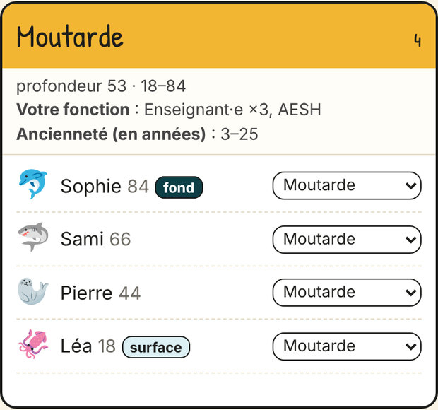 Groupe Moutarde : Sophie (fond), Sami, Pierre, Léa (surface) ; Enseignant·e ×3, AESH ; ancienneté 3 à 25 ans